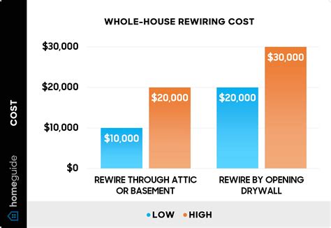 rewiring a house cost calculator